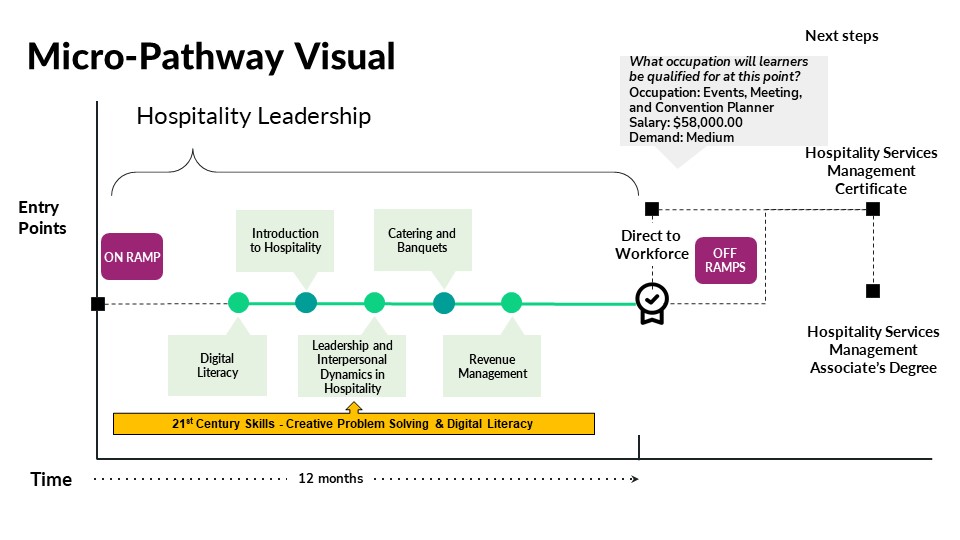 Hospitality Leadership Overview Chart