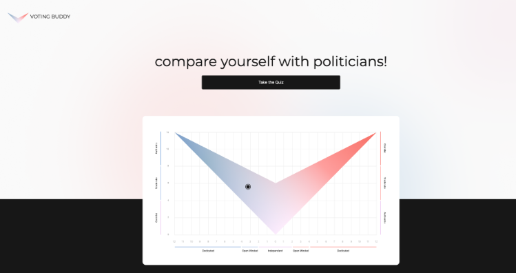 The homepage of Voting Buddy showing a chart categorizing political affiliations.