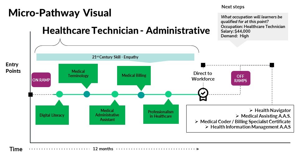 Healthcare Technician Overview Flowchart
